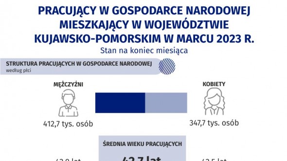 Pracujący w gospodarce narodowej mieszkający w województwie kujawsko-pomorskim w 2023 r. (stan na 31 marca) - infografika interaktywna