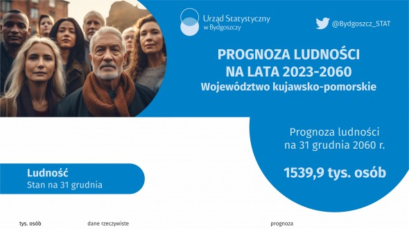 Prognoza ludności na lata 2023-2060 (Infografika)