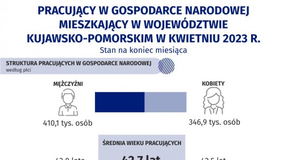 Pracujący w gospodarce narodowej mieszkający w województwie kujawsko-pomorskim w 2023 r. (stan na 30 kwietnia) - infografika interaktywna