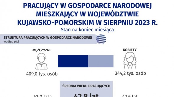 Pracujący w gospodarce narodowej mieszkający w województwie kujawsko-pomorskim w 2023 r. (stan na 31 sierpnia) - interaktywna infografika