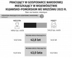 Pracujący w gospodarce narodowej mieszkający w województwie kujawsko-pomorskim w 2023 r. (stan na 30 września) - interaktywna infografika Foto
