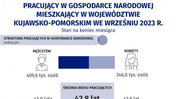 Pracujący w gospodarce narodowej mieszkający w województwie kujawsko-pomorskim w 2023 r. (stan na 30 września) - interaktywna infografika