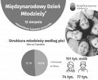 Międzynarodowy Dzień Młodzieży (Infografika) Foto
