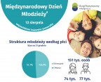 Międzynarodowy Dzień Młodzieży (Infografika) Foto