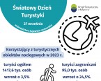 Światowy Dzień Turystyki (Infografika) Foto
