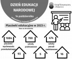 Dzień Edukacji Narodowej (Infografika) Foto