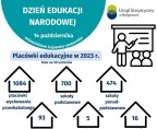 Dzień Edukacji Narodowej (Infografika) Foto