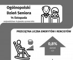 Ogólnopolski Dzień Seniora (Infografika) Foto