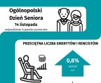 Ogólnopolski Dzień Seniora (Infografika) Foto