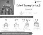 Dzień Transplantacji (Infografika) Foto