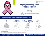 Międzynarodowy Dzień Walki z Rakiem (Infografika) Foto