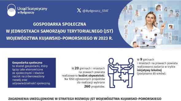 Gospodarka społeczna w jednostkach samorządu terytorialnego (JST) województwa kujawsko-pomorskiego w 2023 r. (Infografika)