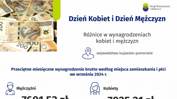 Dzień Kobiet i Dzień Mężczyzn (Infografika)