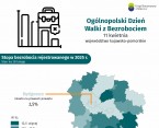 Ogólnopolski Dzień Walki z Bezrobociem (Infografika) Foto