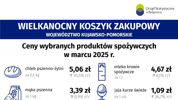Wielkanocny koszyk zakupowy (Infografika)