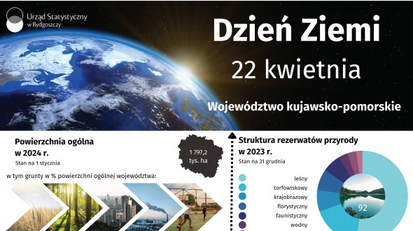 Dzień Ziemi (Infografika)