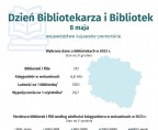 Dzień bibliotekarza i bibliotek (Infografika) Foto