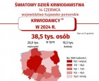 Światowy Dzień Krwiodawstwa (Infografika) Foto