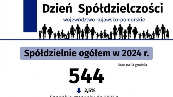 1 lipca. Międzynarodowy Dzień Spółdzielczości (Infografika)