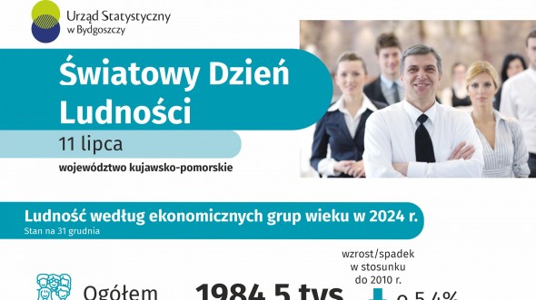 Światowy Dzień Ludności (Infografika)
