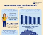 Międzynarodowy Dzień Młodzieży (Infografika) Foto
