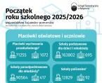 Początek roku szkolnego 2025/2026 (Infografika) Foto