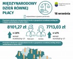 Międzynarodowy Dzień Równej Płacy (Infografika) Foto