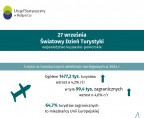 Światowy Dzień Turystyki (Infografika) Foto