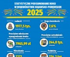 Statystyczne podsumowanie roku w województwie kujawsko-pomorskim 2025 (Infografika) Foto