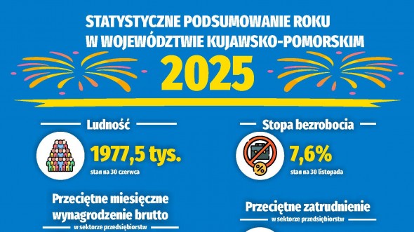 Statystyczne podsumowanie roku w województwie kujawsko-pomorskim 2025 (Infografika)