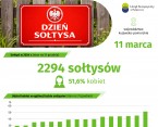 Dzień Sołtysa (Infografika) Foto