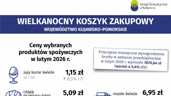Wielkanocny koszyk zakupowy (Infografika)