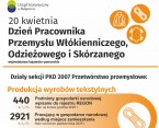 Dzień Pracownika Przemysłu Włókienniczego, Odzieżowego i Skórzanego (Infografika) Foto