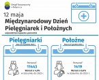 Międzynarodowy Dzień Pielęgniarek i Położnych (Infografika) Foto