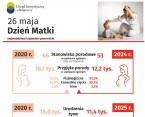 26 maja. Dzień Matki (Infografika) Foto