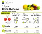 Dzień Owoców (Infografika) Foto