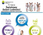 11 lipca Światowy Dzień Ludności (Infografika) Foto
