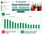 Międzynarodowy Dzień Młodzieży (Infografika) Foto