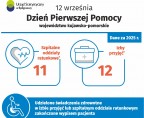 12 września. Dzień Pierwszej Pomocy w województwie kujawsko-pomorskim (Infografika) Foto
