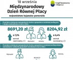 Międzynarodowy Dzień Równej Płacy (infografika) Foto