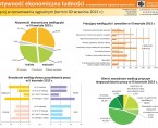 Aktywność ekonomiczna ludności w województwie kujawsko-pomorskim w II kwartale 2015 r. (infografika) Foto