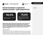 Warunki mieszkaniowe w województwie kujawsko-pomorskim – wyniki wstępne NSP 2021 Foto