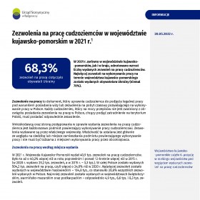 Zezwolenia na pracę cudzoziemców w wojewodztwie kujawsko-pomorskim w 2021 r.