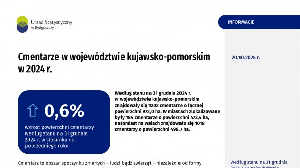Cmentarze w województwie kujawsko-pomorskim w 2024 r.