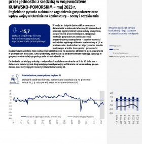Koniunktura gospodarcza w województwie kujawsko-pomorskim w maju 2023 roku