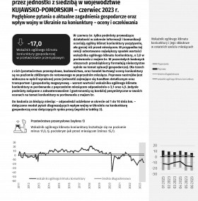 Koniunktura gospodarcza w województwie kujawsko-pomorskim w czerwcu 2023 roku