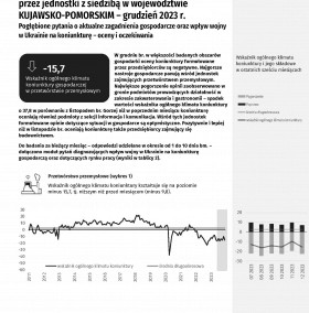 Koniunktura gospodarcza w województwie kujawsko-pomorskim w grudniu 2023 roku