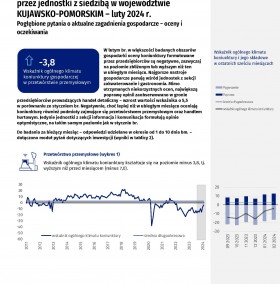 Koniunktura gospodarcza w województwie kujawsko-pomorskim w lutym 2024 roku