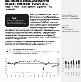Koniunktura gospodarcza w województwie kujawsko-pomorskim w kwietniu 2024 roku