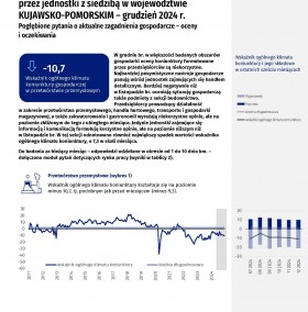 Koniunktura gospodarcza w województwie kujawsko-pomorskim w grudniu 2024 roku